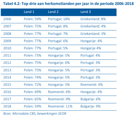 Herkomst arbeidsmigranten